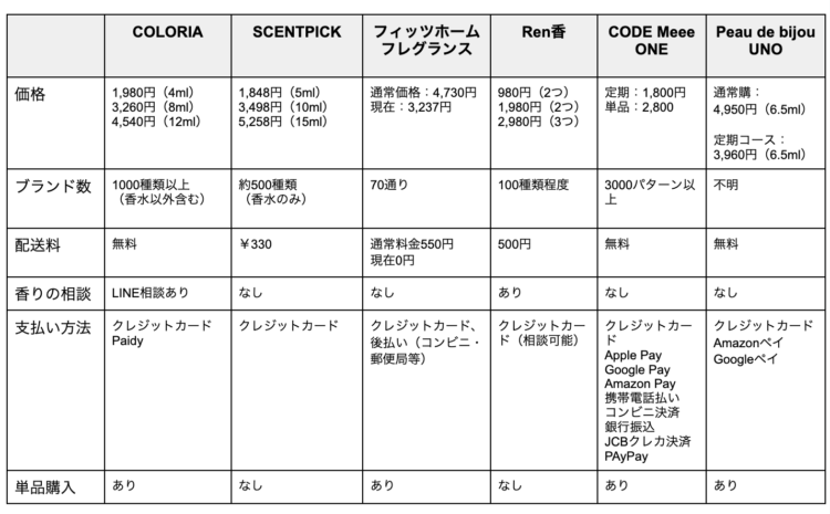 【完全保存版】話題の香水サブスクとは？人気の香水サブスクサービス６選