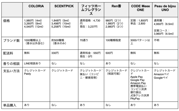 【完全保存版】話題の香水サブスクとは？人気の香水サブスクサービス６選
