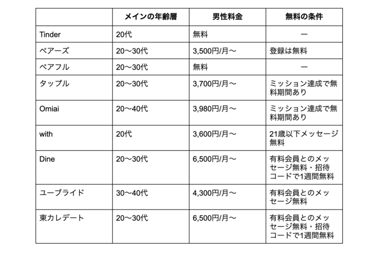 【2026年最新版】無料で使えるマッチングアプリおすすめ9選！選び方や使い方のコツも紹介