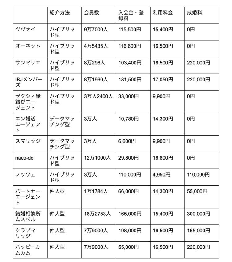 【最新版】結婚相談所のおすすめランキング12選！選び方やメリットも紹介