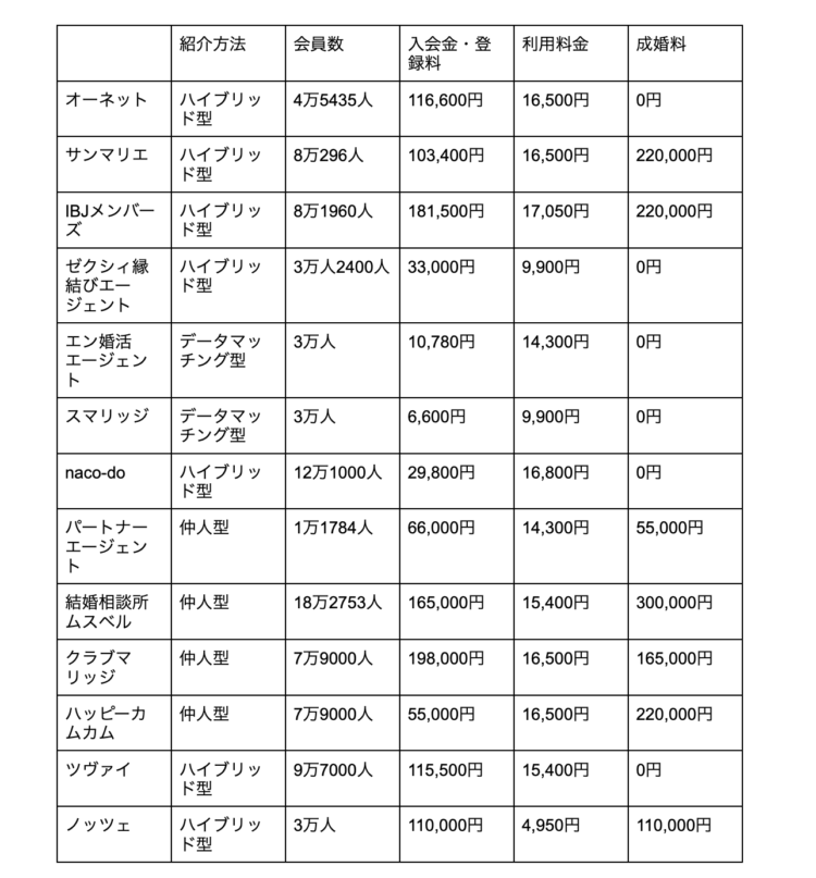 【最新版】結婚相談所のおすすめランキング12選！選び方やメリットも紹介