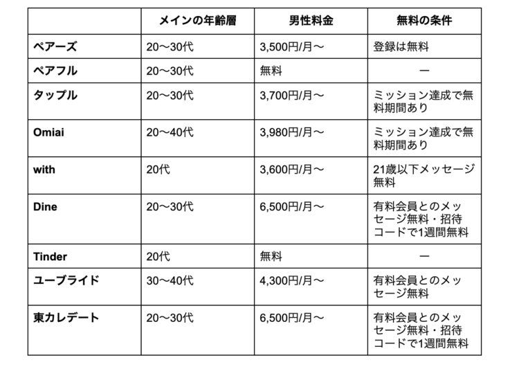 【2026年最新版】無料で使えるマッチングアプリおすすめ9選！選び方や使い方のコツも紹介