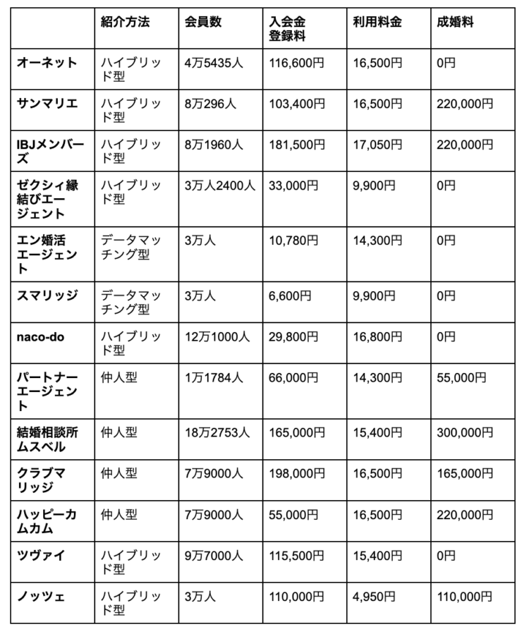 【最新版】結婚相談所のおすすめランキング12選！選び方やメリットも紹介