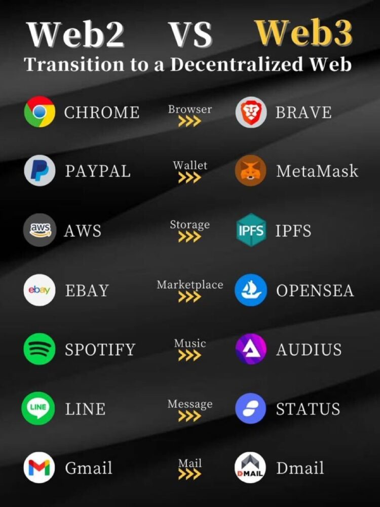 【完全保存版】Web3時代のインターネットツール/サービスとは？大注目のDApps7選まとめ