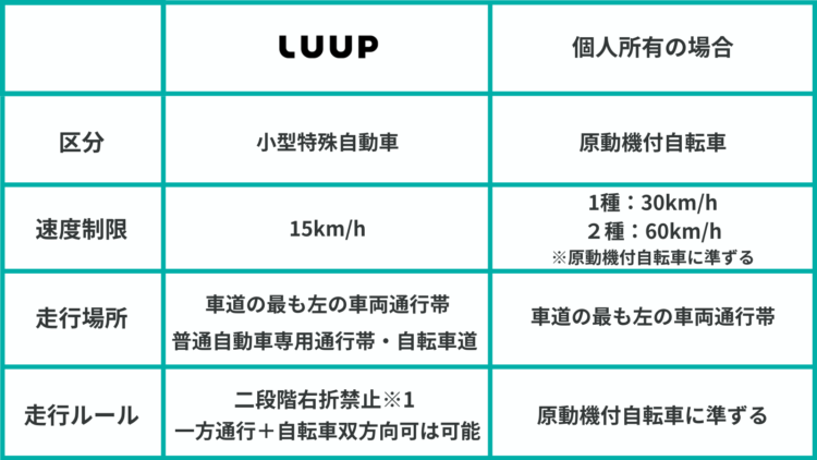 【完全保存版】都市で手軽な移動ができるLUUP(ループ)の使い方ガイド